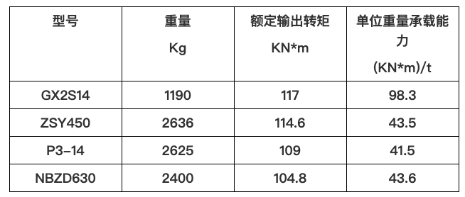 速比i=80的各類(lèi)減速器比較表